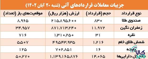 ۱۴.۶ هزار قرارداد آتی در بورس کالا منعقد شد