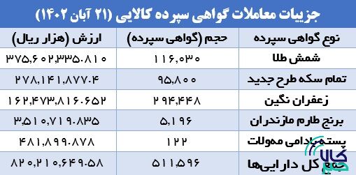 ۵۱۱ هزار گواهی سپرده کالایی دست به دست شد
