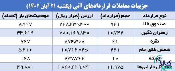 ۱۱.۹ هزار قرارداد آتی در بورس کالا منعقد شد