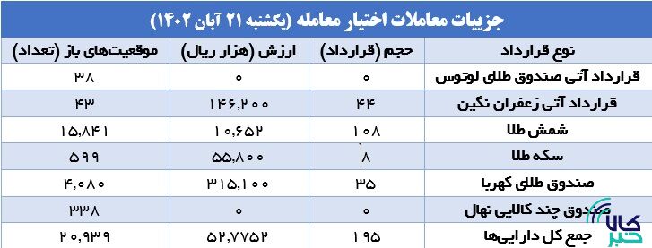۱۱.۹ هزار قرارداد آتی در بورس کالا منعقد شد