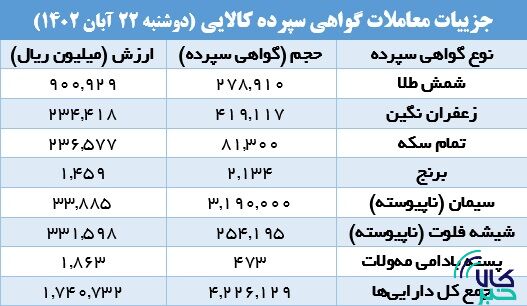 ۴.۲ میلیون گواهی سپرده کالایی دست به دست شد