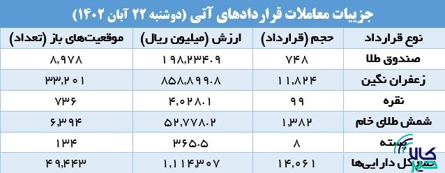 ۱۴.۶ هزار قرارداد آتی در بورس کالا منعقد شد