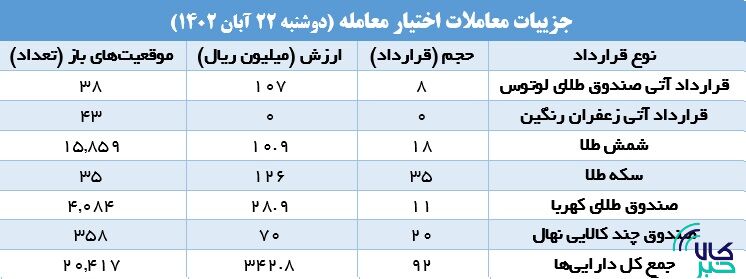 ۱۴.۶ هزار قرارداد آتی در بورس کالا منعقد شد