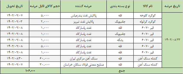 عرضه ۱۰۶ هزار تن محصول در تالار صادراتی