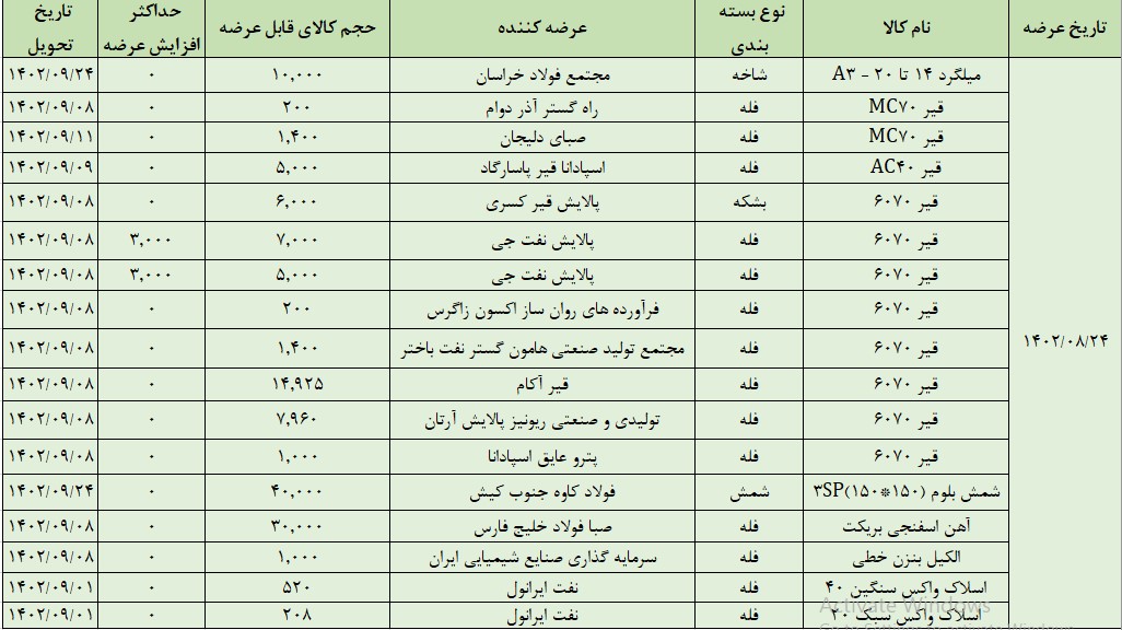 تالار صادراتی بورس کالا میزبان عرضه ۱۳۱ هزار تن انواع محصول