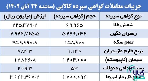 ۶.۷ میلیون گواهی سپرده کالایی دست به دست شد