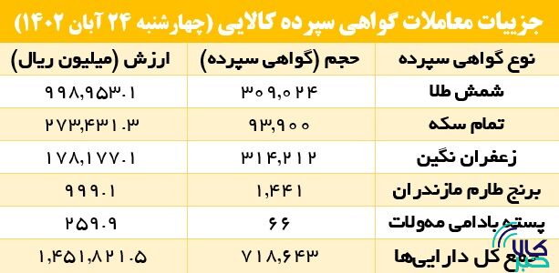 ۷۱۸ هزار گواهی سپرده کالایی دست به دست شد