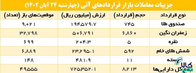 ۸ هزار قرارداد آتی در بورس کالا منعقد شد