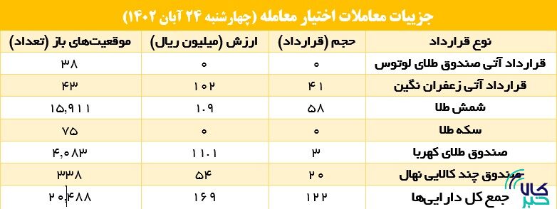 ۸ هزار قرارداد آتی در بورس کالا منعقد شد