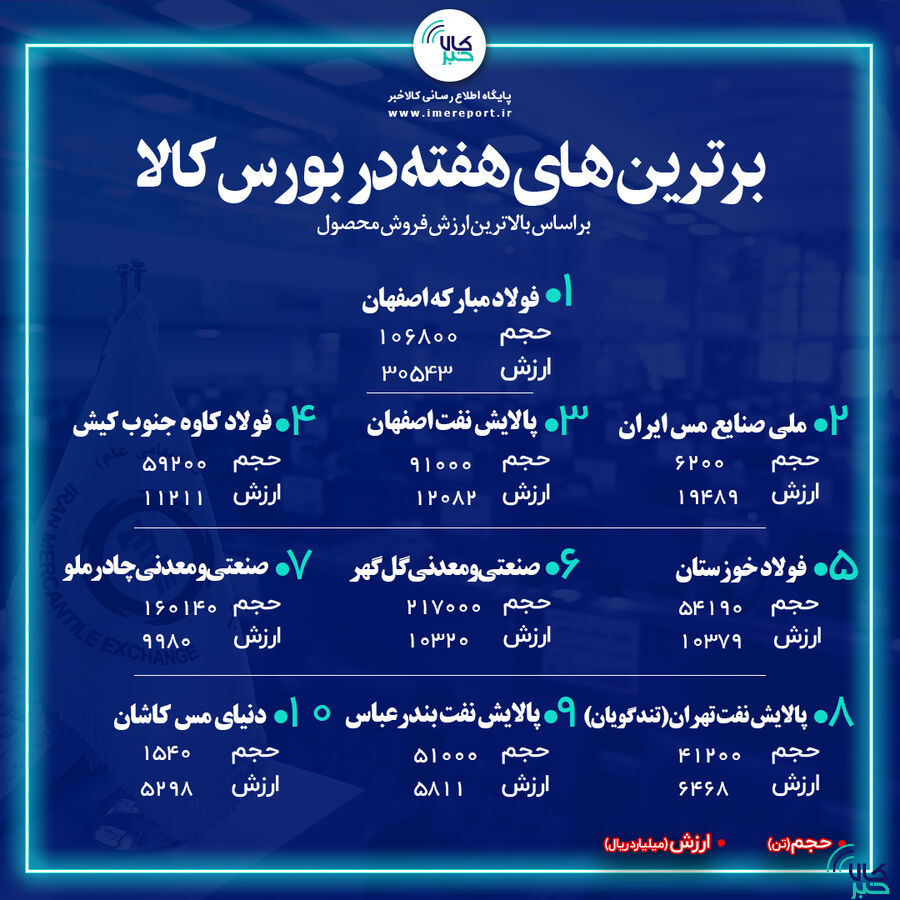 برترینهای هفته در بورس کالا را بشناسید