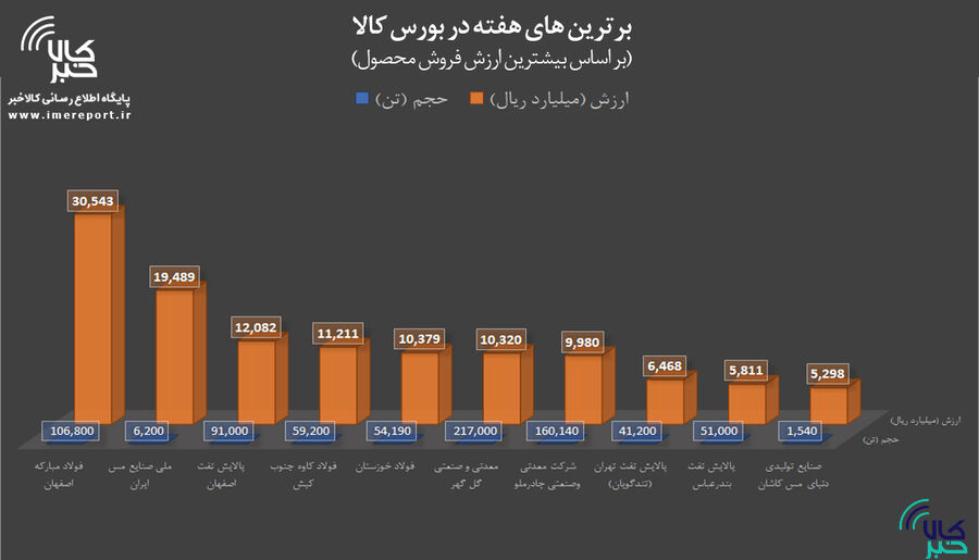 برترینهای هفته در بورس کالا را بشناسید
