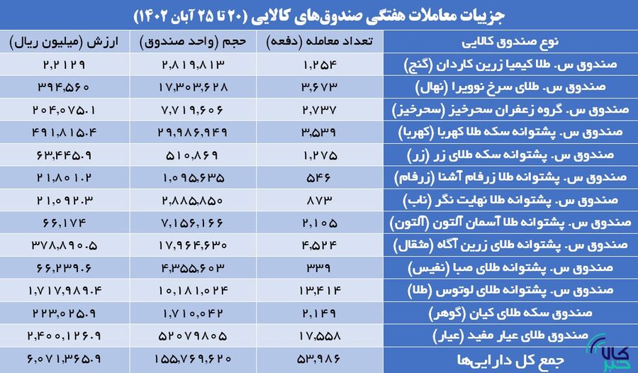 ۱۳ میلیون گواهی سپرده کالایی دست به دست شد