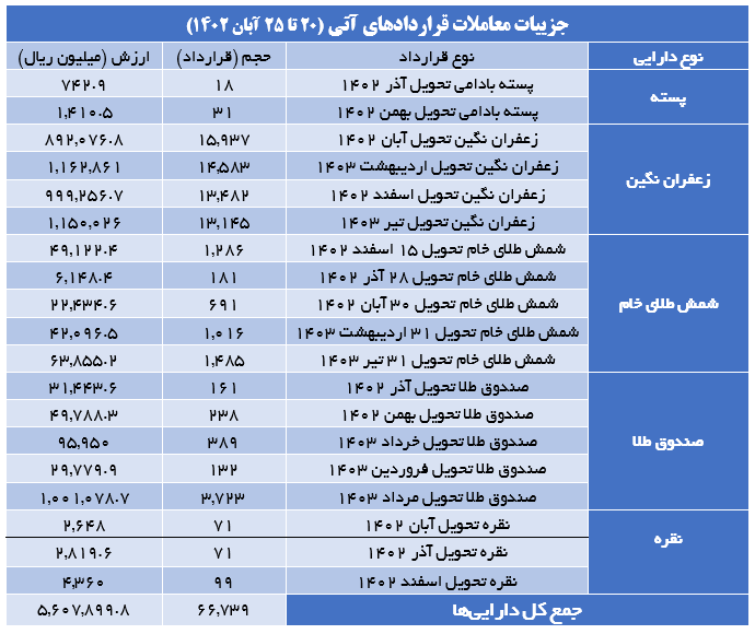 ۶۶ هزار قرارداد آتی در بورس کالا منعقد شد