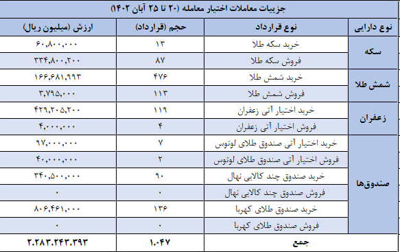۶۶ هزار قرارداد آتی در بورس کالا منعقد شد