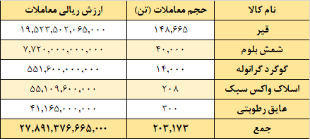 هفته گذشته در تالار صادراتی بورس کالا چه گذشت؟