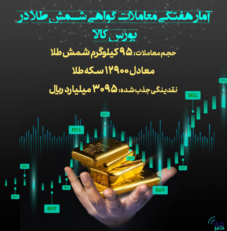 معامله ۹۵ کیلوگرم شمش طلا در قالب گواهی سپرده/ جذب ۳۰۹ میلیارد تومان نقدینگی از بازار