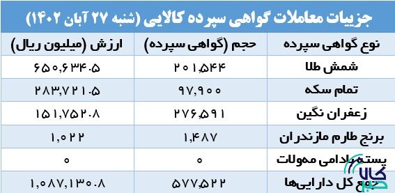 ۵۷۷ هزار گواهی سپرده کالایی دست به دست شد