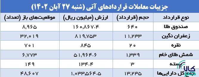 ۱۳ هزار قرارداد آتی در بورس کالا منعقد شد