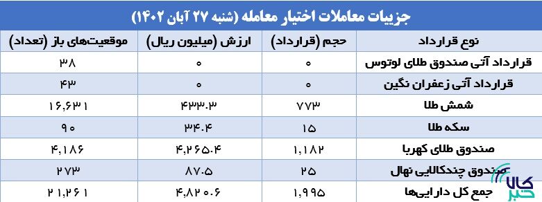 ۱۳ هزار قرارداد آتی در بورس کالا منعقد شد