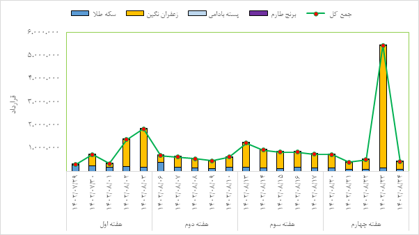 بازار گواهی سپرده و آتی در قبضه زعفران نگین