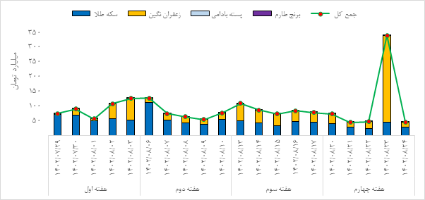 بازار گواهی سپرده و آتی در قبضه زعفران نگین