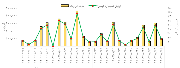 بازار گواهی سپرده و آتی در قبضه زعفران نگین