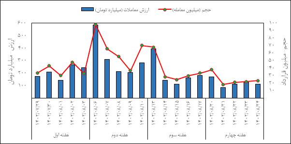 بازار گواهی سپرده و آتی در قبضه زعفران نگین