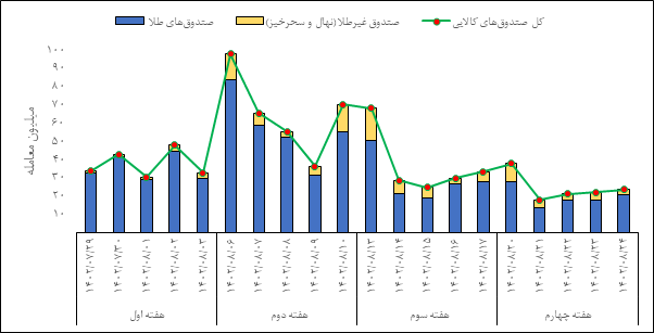 بازار گواهی سپرده و آتی در قبضه زعفران نگین