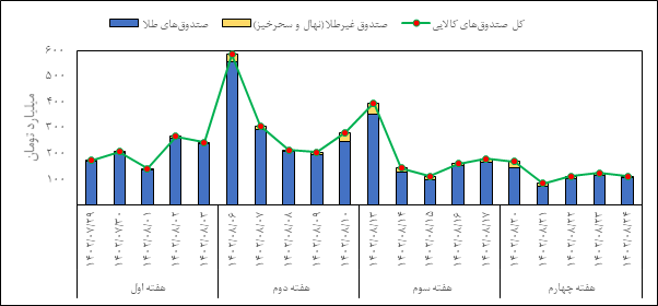 بازار گواهی سپرده و آتی در قبضه زعفران نگین