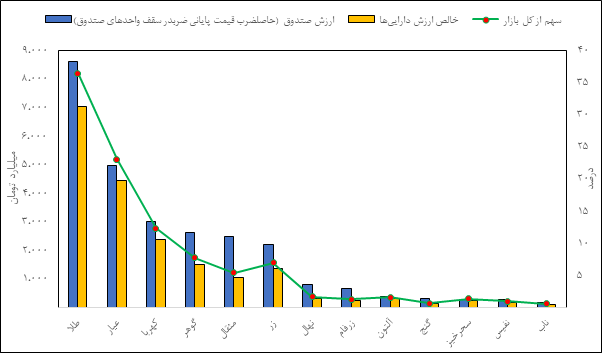 بازار گواهی سپرده و آتی در قبضه زعفران نگین