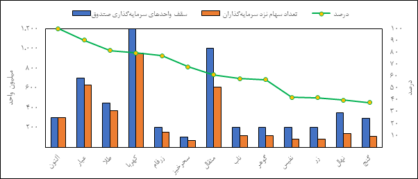 بازار گواهی سپرده و آتی در قبضه زعفران نگین