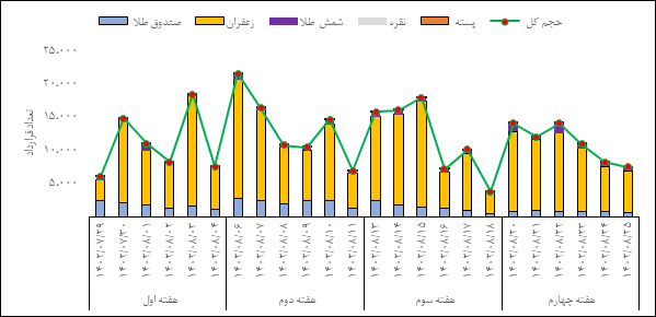 بازار گواهی سپرده و آتی در قبضه زعفران نگین