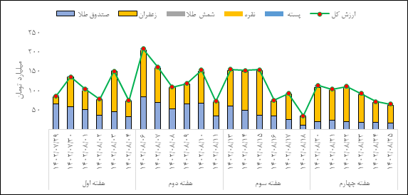 بازار گواهی سپرده و آتی در قبضه زعفران نگین