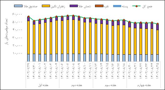 بازار گواهی سپرده و آتی در قبضه زعفران نگین