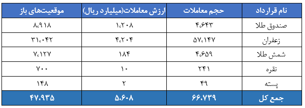 بازار گواهی سپرده و آتی در قبضه زعفران نگین
