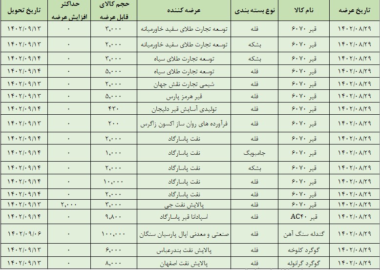 عرضه بیش از ۱۶۴ هزار تن محصول در تالار صادراتی بورس کالا