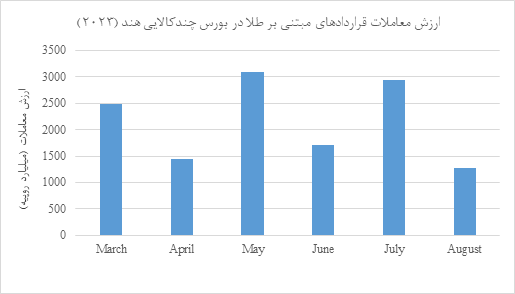 استقبال از معاملات آتی طلا در بورس چندکالایی هند