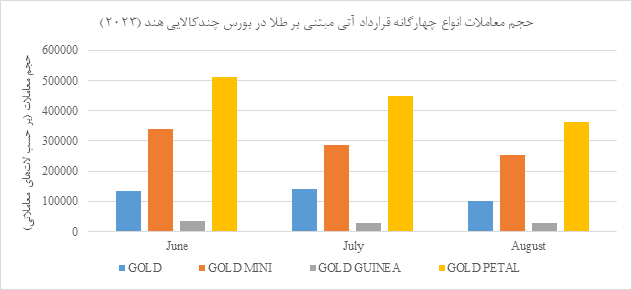 استقبال از معاملات آتی طلا در بورس چندکالایی هند