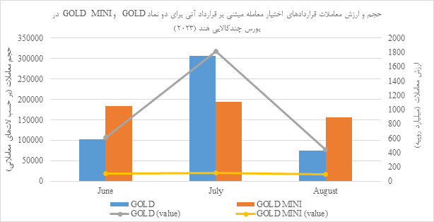 استقبال از معاملات آتی طلا در بورس چندکالایی هند