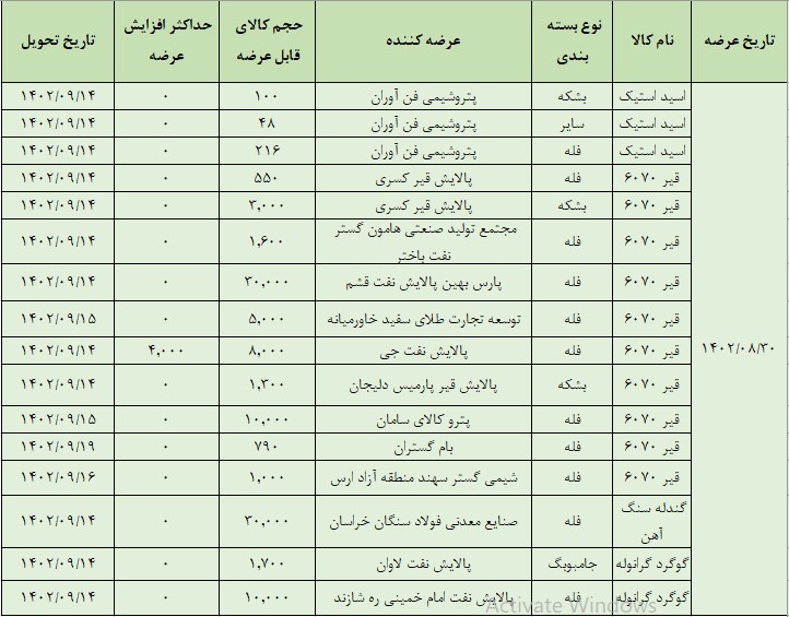 عرضه بیش از ۱۰۳ هزار تن محصول در تالار صادراتی