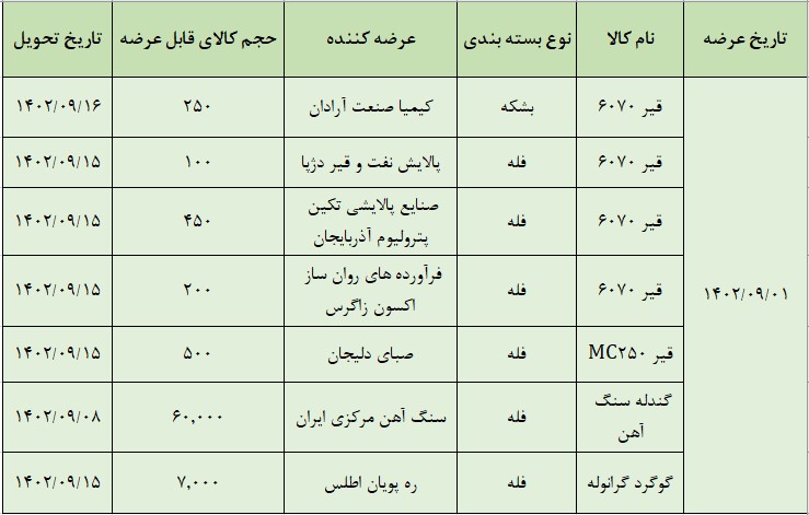 عرضه بیش از ۶۸ هزار تن محصول در تالار صادراتی