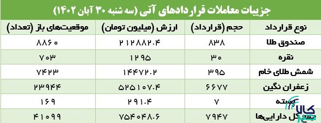 زعفران در صدر معاملات بازار آتی ایستاد