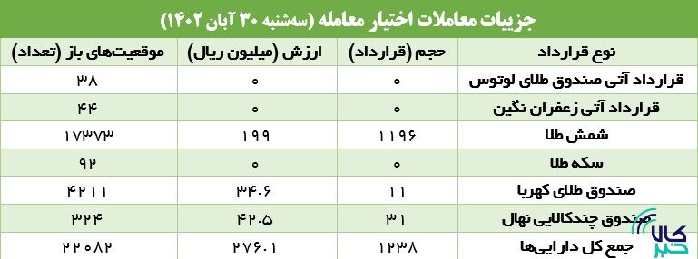 زعفران در صدر معاملات بازار آتی ایستاد