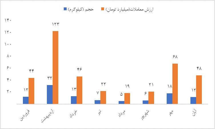 نقش صندوقهای کالایی در آرامش بازار طلا