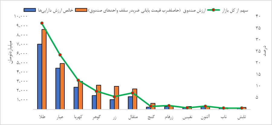 نقش صندوقهای کالایی در آرامش بازار طلا