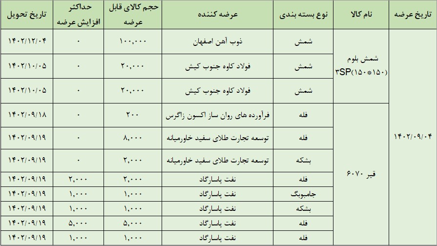 عرضه ۱۶۰ هزار تن محصول در تالار صادراتی بورس کالا
