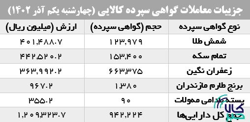 سهم ۷۰ درصدی زعفران در حجم معاملات گواهی سپرده کالایی