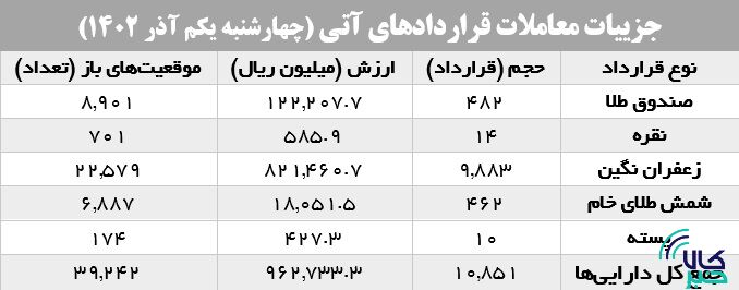 ۱۰.۸ هزار قرارداد آتی در بورس کالا منعقد شد