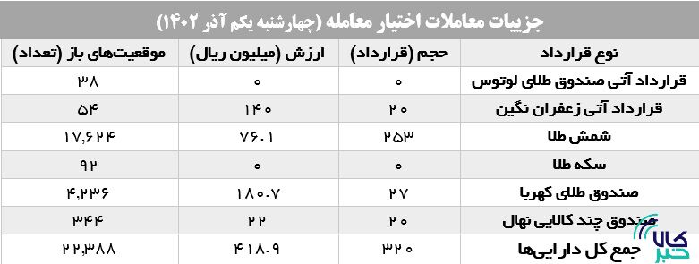 ۱۰.۸ هزار قرارداد آتی در بورس کالا منعقد شد