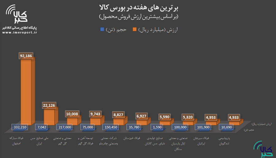 برترینهای هفته در بورس کالا را بشناسید